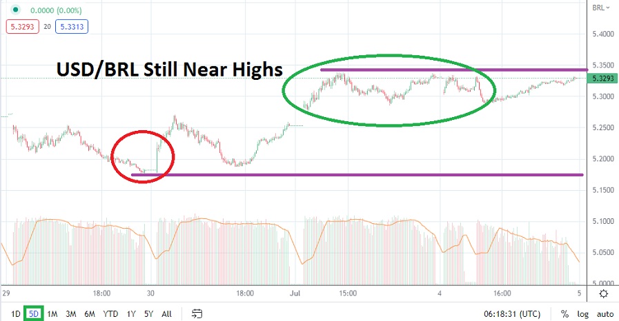 Análisis Técnico del USD/BRL